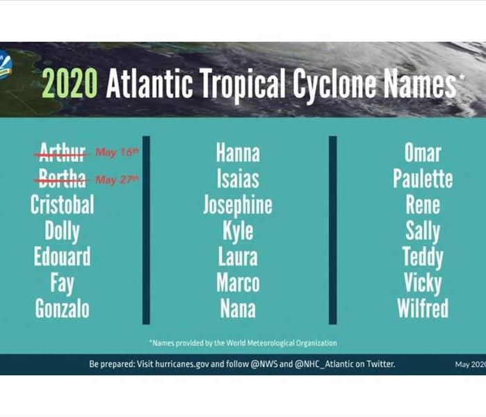 List of Names for the 2020 Hurricane Season